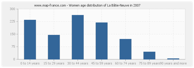 Women age distribution of La Bâtie-Neuve in 2007